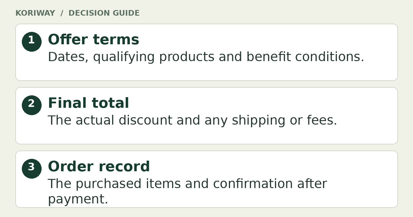 Three things to save before placing a promotion order. Offer terms: Dates, qualifying products and benefit conditions. Final total: The actual discount and any shipping or fees. Order record: The purchased items and confirmation after payment.