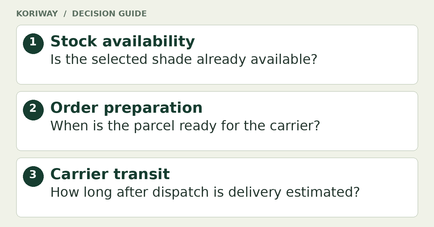 Separate the stages before an online order arrives. Stock availability: Is the selected shade already available? Order preparation: When is the parcel ready for the carrier? Carrier transit: How long after dispatch is delivery estimated?